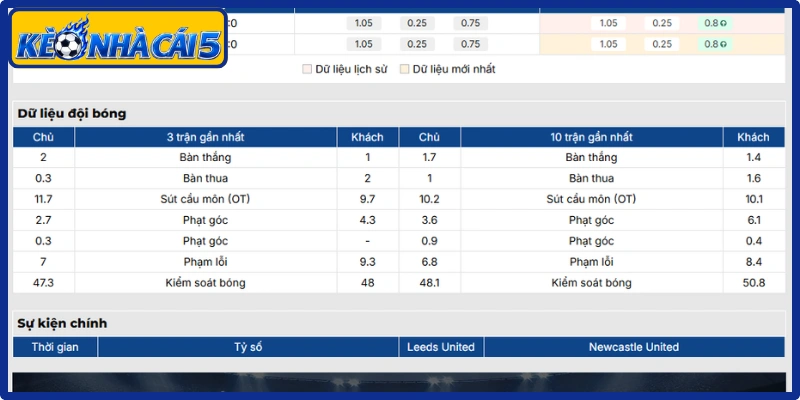 Phong độ Leeds United